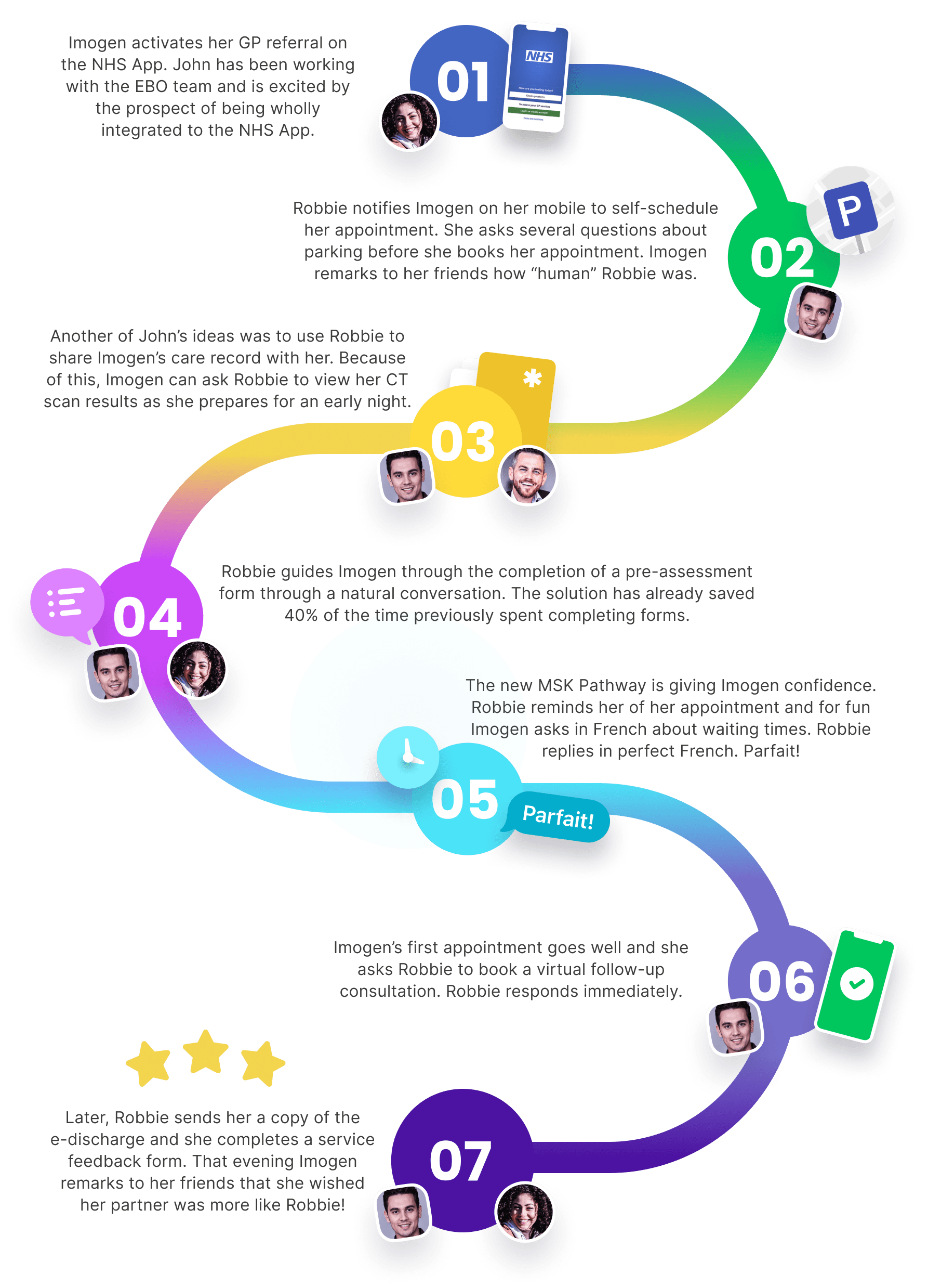 The EBO Digitally Included Patient